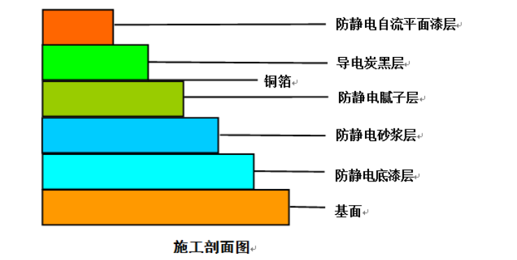 防靜電地坪